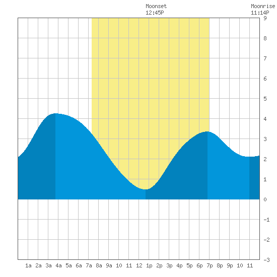 Shark River tide chart for Saturday, October 15, 2022