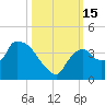 Shark River tide chart for Saturday, October 15, 2022