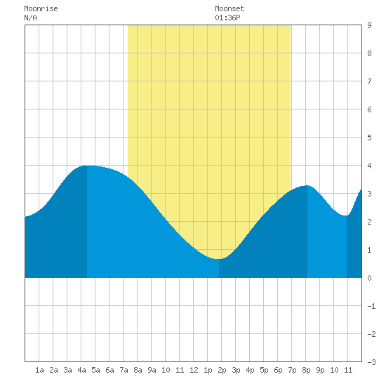 Shark River tide chart for Sunday, October 16, 2022