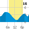 Shark River tide chart for Sunday, October 16, 2022