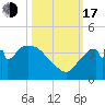 Shark River tide chart for Monday, October 17, 2022
