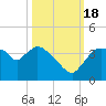 Shark River tide chart for Tuesday, October 18, 2022