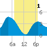 Shark River tide chart for Saturday, October 1, 2022