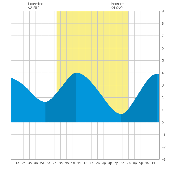 Shark River tide chart for Thursday, October 20, 2022