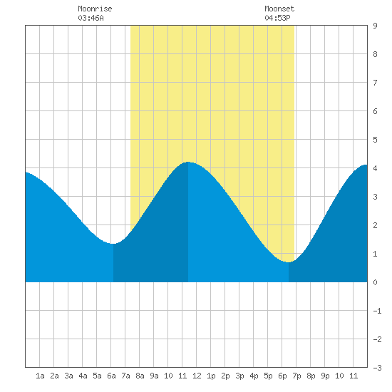 Shark River tide chart for Friday, October 21, 2022