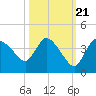 Shark River tide chart for Friday, October 21, 2022