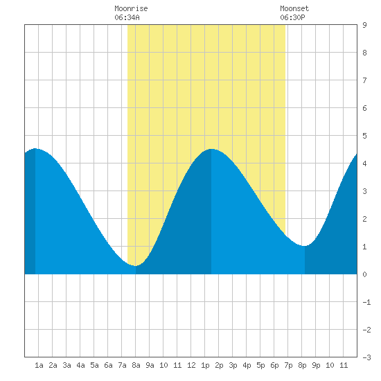 Shark River tide chart for Monday, October 24, 2022