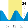 Shark River tide chart for Monday, October 24, 2022