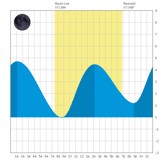 Shark River tide chart for Tuesday, October 25, 2022