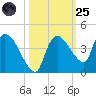Shark River tide chart for Tuesday, October 25, 2022