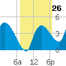Shark River tide chart for Wednesday, October 26, 2022