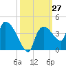 Shark River tide chart for Thursday, October 27, 2022