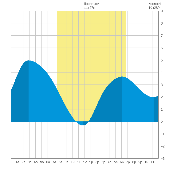 Shark River tide chart for Saturday, October 29, 2022