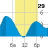 Shark River tide chart for Saturday, October 29, 2022