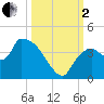 Shark River tide chart for Sunday, October 2, 2022
