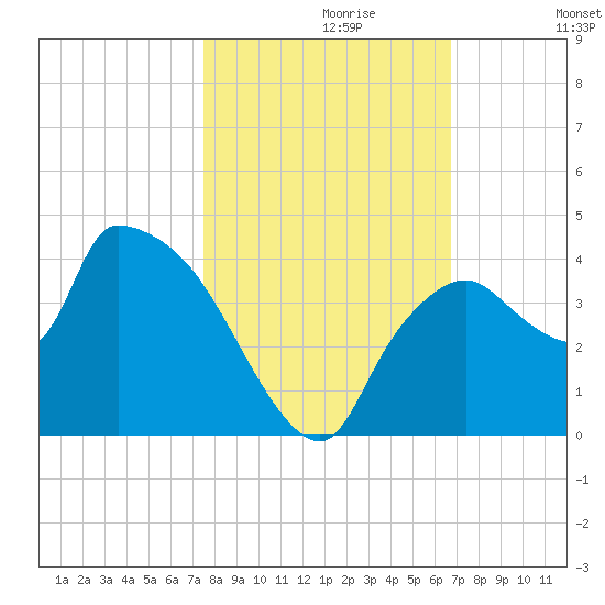 Shark River tide chart for Sunday, October 30, 2022