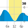 Shark River tide chart for Sunday, October 30, 2022