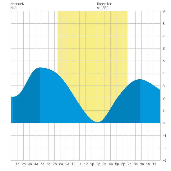 Shark River tide chart for Monday, October 31, 2022