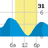 Shark River tide chart for Monday, October 31, 2022