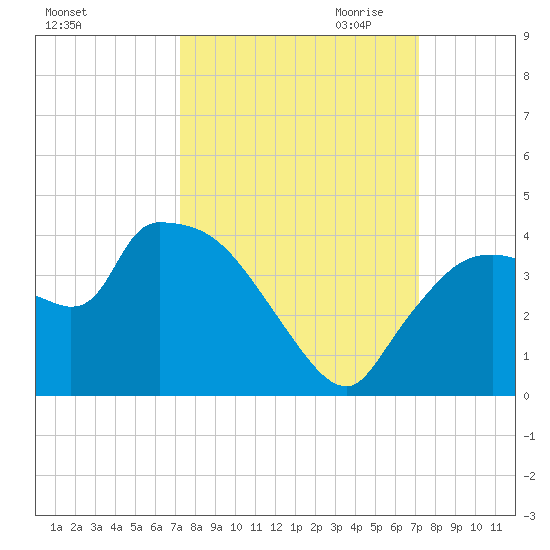 Shark River tide chart for Monday, October 3, 2022