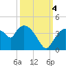 Shark River tide chart for Tuesday, October 4, 2022