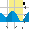 Shark River tide chart for Wednesday, October 5, 2022