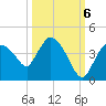 Shark River tide chart for Thursday, October 6, 2022