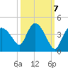 Shark River tide chart for Friday, October 7, 2022