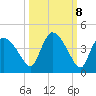 Shark River tide chart for Saturday, October 8, 2022