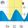 Shark River tide chart for Sunday, October 9, 2022