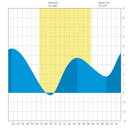 Shark River tide chart for Thursday, November 10, 2022