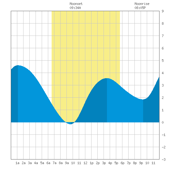 Shark River tide chart for Friday, November 11, 2022