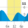 Shark River tide chart for Friday, November 11, 2022