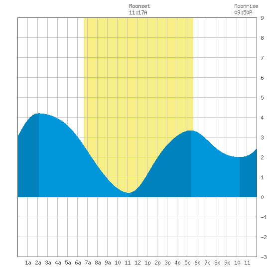 Shark River tide chart for Sunday, November 13, 2022