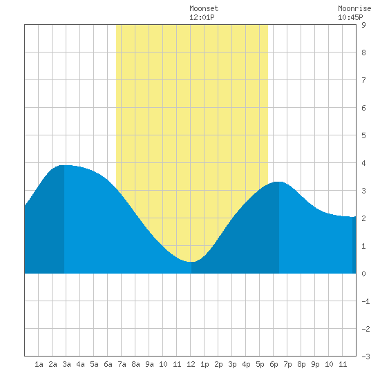 Shark River tide chart for Monday, November 14, 2022