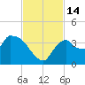 Shark River tide chart for Monday, November 14, 2022