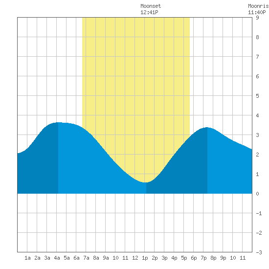 Shark River tide chart for Tuesday, November 15, 2022
