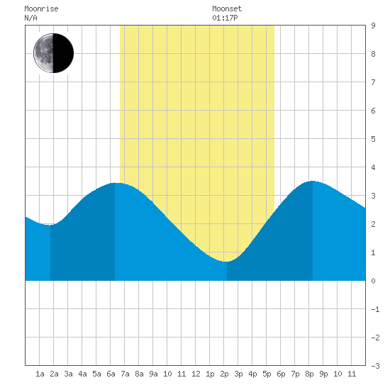 Shark River tide chart for Wednesday, November 16, 2022