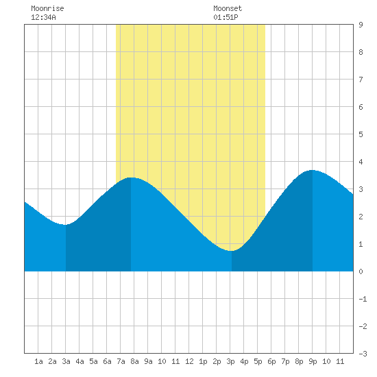 Shark River tide chart for Thursday, November 17, 2022