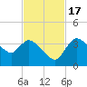 Shark River tide chart for Thursday, November 17, 2022