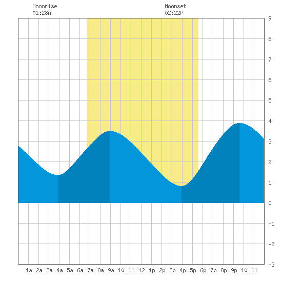 Shark River tide chart for Friday, November 18, 2022
