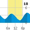 Shark River tide chart for Friday, November 18, 2022
