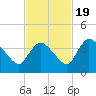 Shark River tide chart for Saturday, November 19, 2022