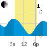 Shark River tide chart for Tuesday, November 1, 2022
