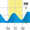 Shark River tide chart for Sunday, November 20, 2022