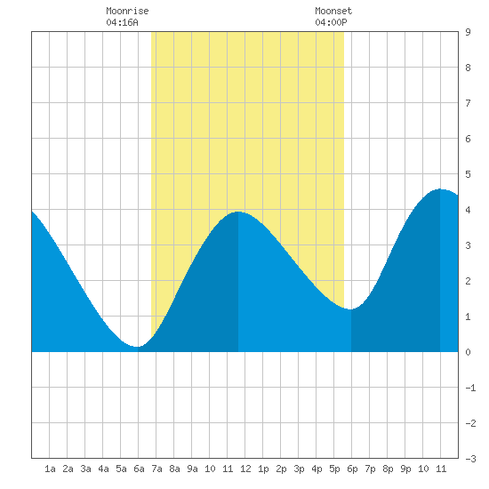Shark River tide chart for Monday, November 21, 2022