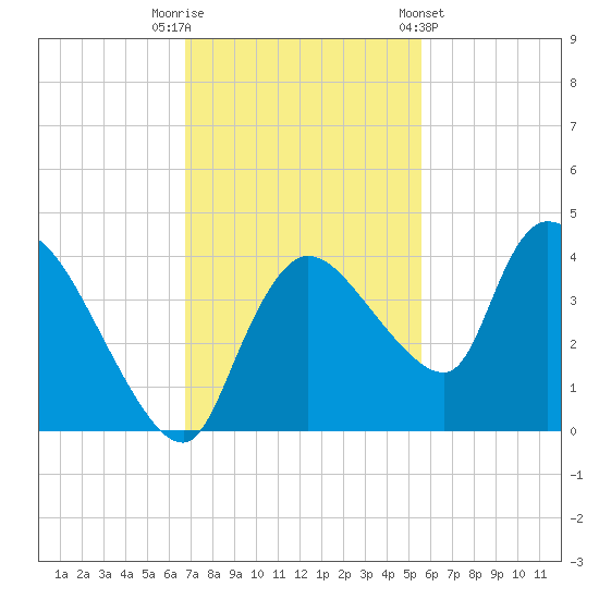 Shark River tide chart for Tuesday, November 22, 2022