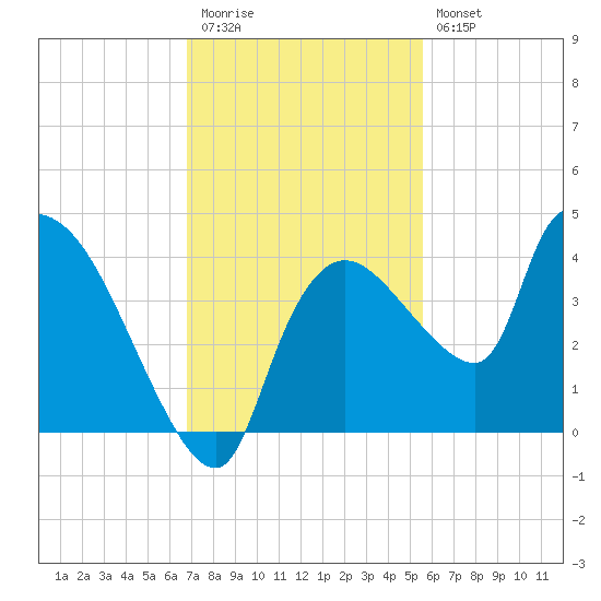 Shark River tide chart for Thursday, November 24, 2022