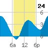 Shark River tide chart for Thursday, November 24, 2022