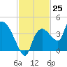 Shark River tide chart for Friday, November 25, 2022